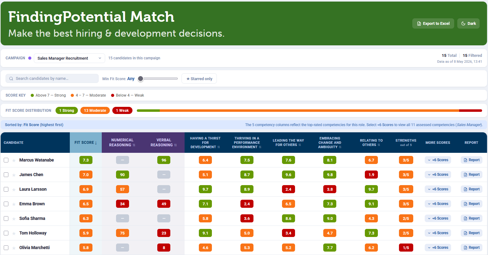 FindingPotential Match dashboard showing ranked candidates with FIT scores and competency ratings